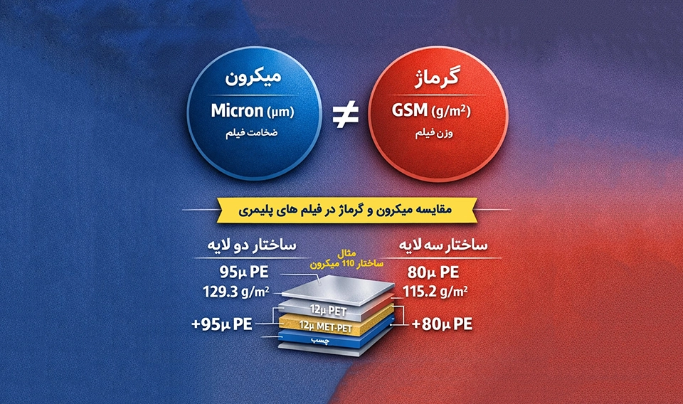 چگونه ضخامت واقعی (Micron) را با گرماژ (GSM) اشتباه نگیریم؟